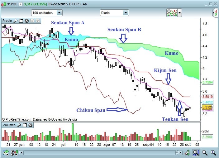 Popular con ichimoku 